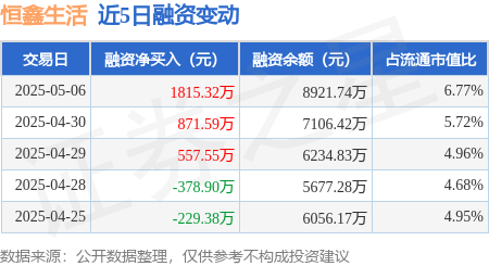 国内配资平台排名 恒鑫生活：5月6日融资净买入1815.32万元，连续3日累计净买入3244.47万元