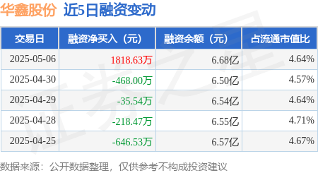 配资行业查询 华鑫股份：5月6日融资买入4080.03万元，融资融券余额6.69亿元