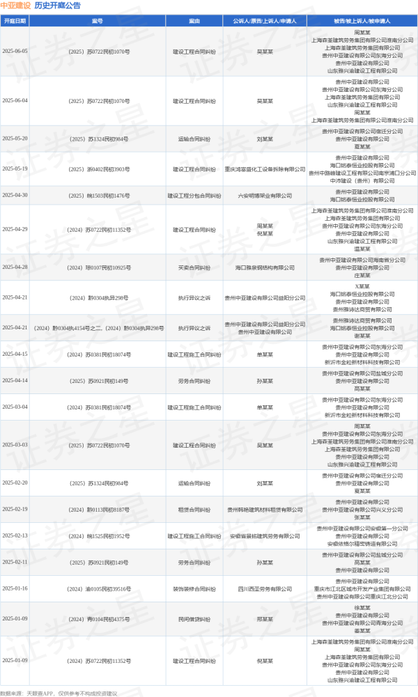 股票配资相 中亚建设作为被告/被上诉人的1起涉及运输合同纠纷的诉讼将于2025年5月20日开庭