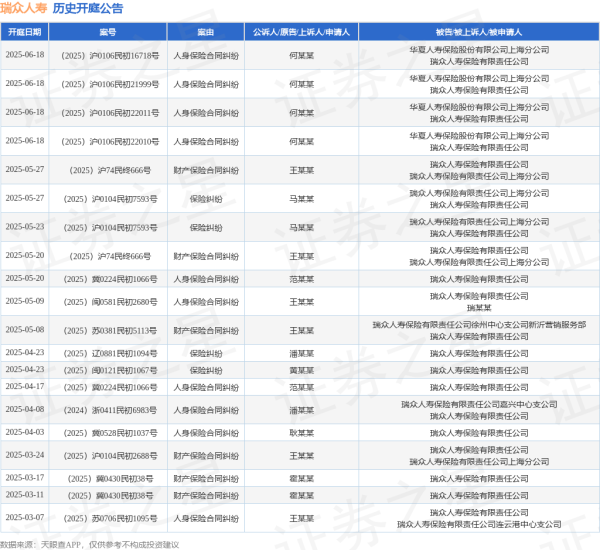 国内最安全的股票配资平台 瑞众人寿作为被告/被上诉人的1起涉及财产保险合同纠纷的诉讼将于2025年5月20日开庭